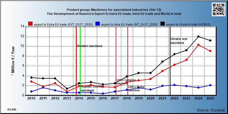 Product group: Machinery for specialized industries (Sitc 72) The Development of Kosovo's Export to Extra EU trade, Intra EU trade and World in total