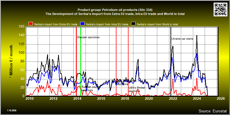 Product group: Petrolium oil products (Sitc 334)  The Development of Serbia's Import from Extra EU trade, Intra EU trade and World in total