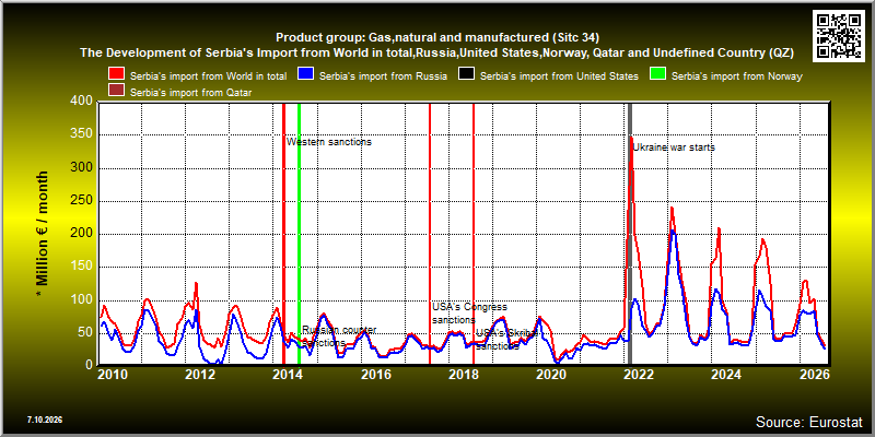 Product group: Gas,natural and manufactured (Sitc 34)  The Development of Serbia's Import from World in total,Russia,United States,Norway, Qatar and Undefined Country (QZ)
