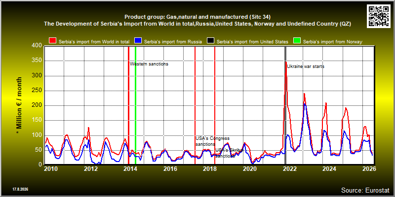 Product group: Gas,natural and manufactured (Sitc 34)  The Development of Serbia's Import from World in total,Russia,United States, Norway and Undefined Country (QZ)