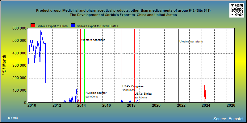 Product group: Medicinal and pharmaceutical products, other than medicaments of group 542 (Sitc 541) The Development of Serbia's Export to  China and United States