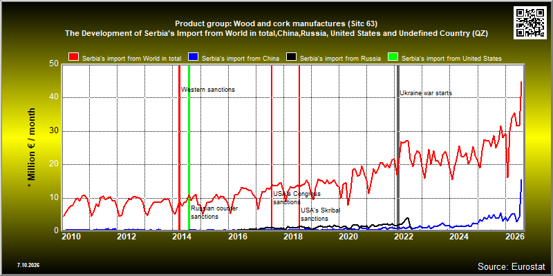 Product group: Wood and cork manufactures (Sitc 63)  The Development of Serbia's Import from World in total,China,Russia, United States and Undefined Country (QZ)