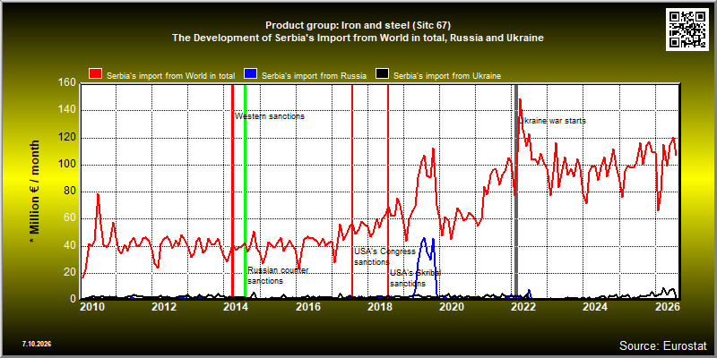 Product group: Iron and steel (Sitc 67)  The Development of Serbia's Import from World in total, Russia and Ukraine
