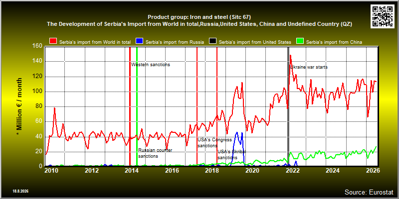 Product group: Iron and steel (Sitc 67)  The Development of Serbia's Import from World in total,Russia,United States, China and Undefined Country (QZ)