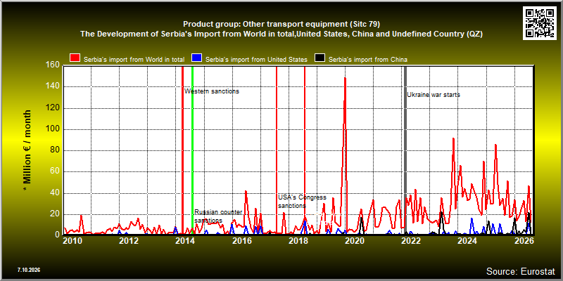 Product group: Other transport equipment (Sitc 79)  The Development of Serbia's Import from World in total,United States, China and Undefined Country (QZ)