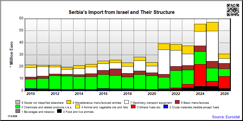 Serbia's import yearly to Israel