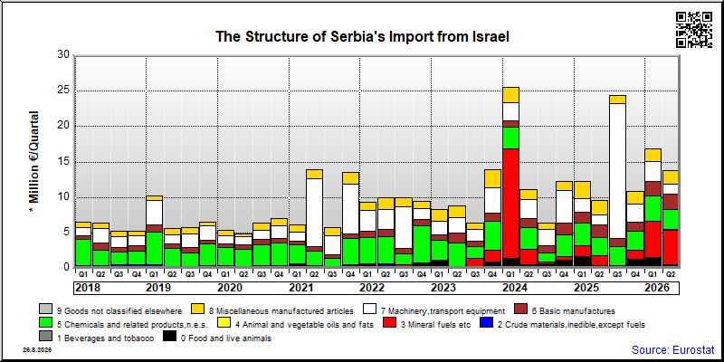 Serbia's import quarterly to Israel