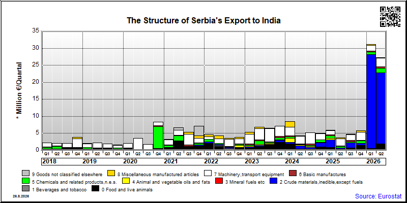 Serbia's export quarterly from India