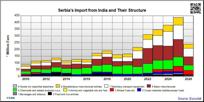 Serbia's import yearly to India