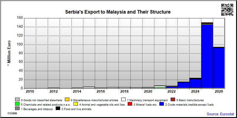 Serbia's export yearly from Malaysia