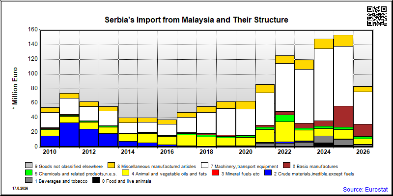 Serbia's import yearly to Malaysia