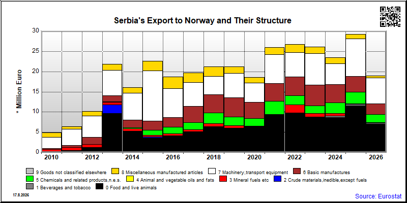Serbia's export yearly from Norway