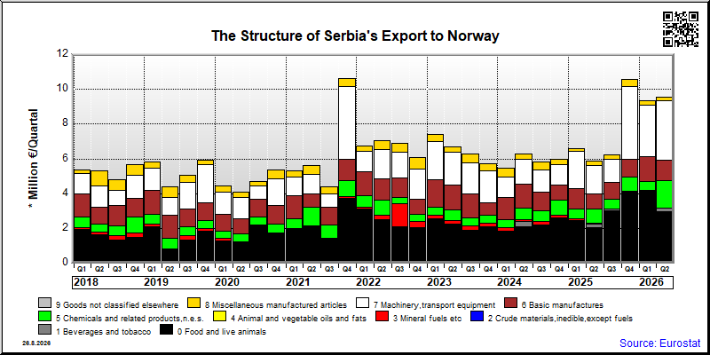 Serbia's export quarterly from Norway
