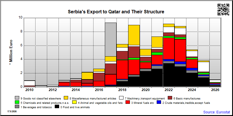 Serbia's export yearly from Qatar