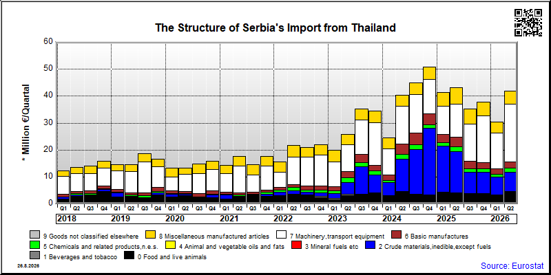 Serbia's import quarterly to Thailand