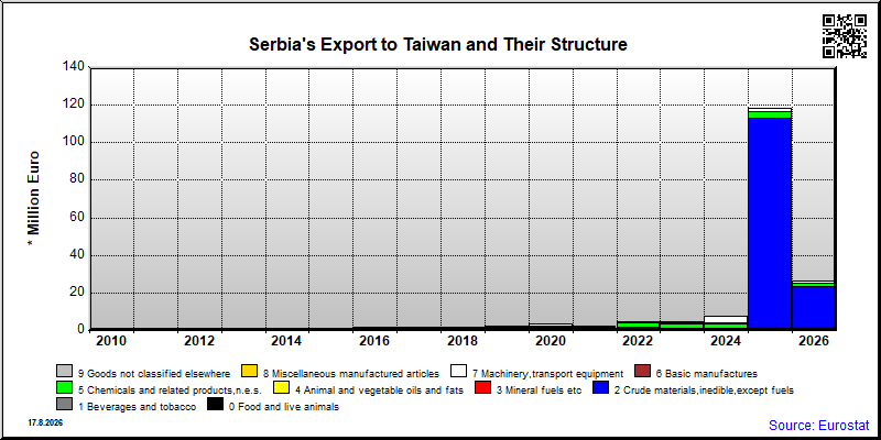 Serbia's export yearly from Taiwan