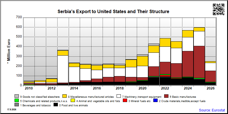 Serbia's export yearly from United States