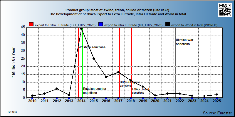 Product group: Meat of swine, fresh, chilled or frozen (Sitc 0122) The Development of Serbia's Export to Extra EU trade, Intra EU trade and World in total