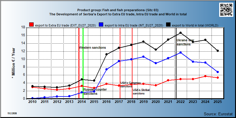 Product group: Fish and fish preparations (Sitc 03) The Development of Serbia's Export to Extra EU trade, Intra EU trade and World in total