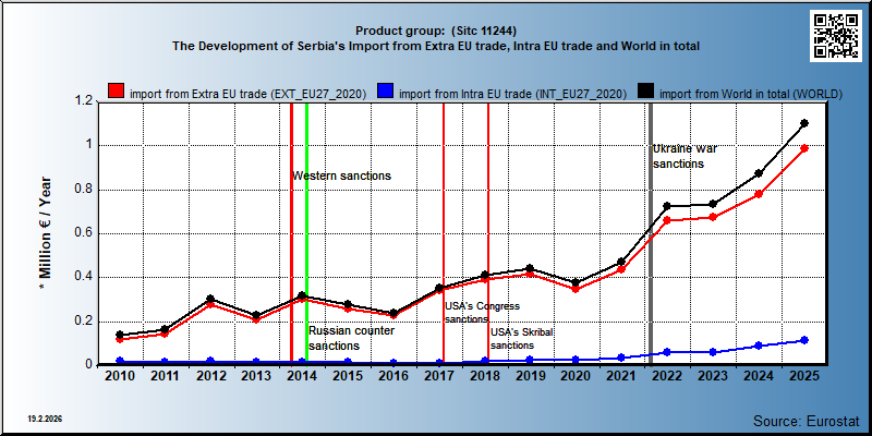 Product group:  (Sitc 11244) The Development of Serbia's Import from Extra EU trade, Intra EU trade and World in total