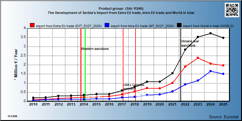 Product group:  (Sitc 11245) The Development of Serbia's Import from Extra EU trade, Intra EU trade and World in total