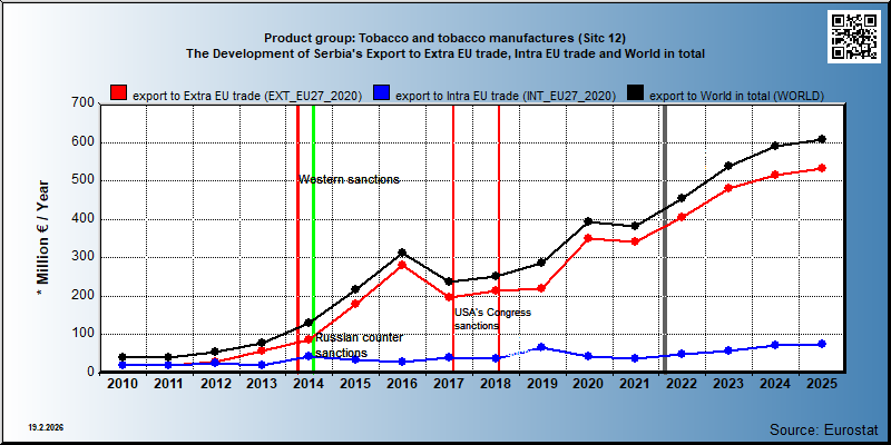 Product group: Tobacco and tobacco manufactures (Sitc 12) The Development of Serbia's Export to Extra EU trade, Intra EU trade and World in total
