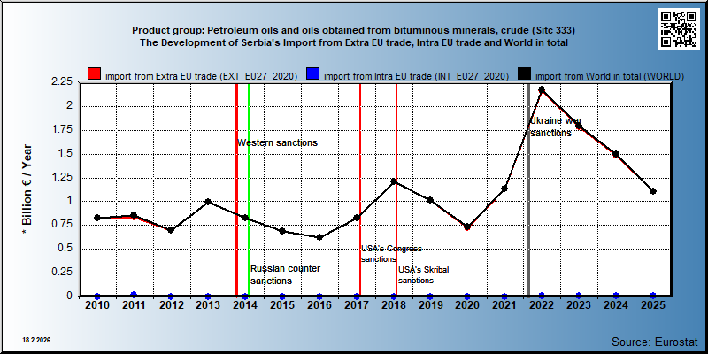 Product group: Petroleum oils and oils obtained from bituminous minerals, crude (Sitc 333) The Development of Serbia's Import from Extra EU trade, Intra EU trade and World in total