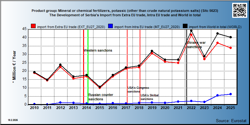 Product group: Mineral or chemical fertilizers, potassic (other than crude natural potassium salts) (Sitc 5623) The Development of Serbia's Import from Extra EU trade, Intra EU trade and World in total