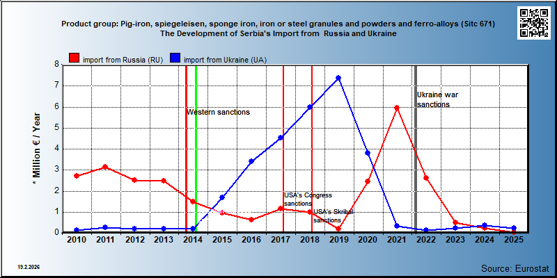 Product group: Pig-iron, spiegeleisen, sponge iron, iron or steel granules and powders and ferro-alloys (Sitc 671) The Development of Serbia's Import from  Russia and Ukraine