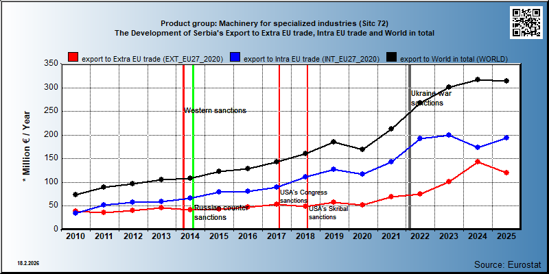 Product group: Machinery for specialized industries (Sitc 72) The Development of Serbia's Export to Extra EU trade, Intra EU trade and World in total