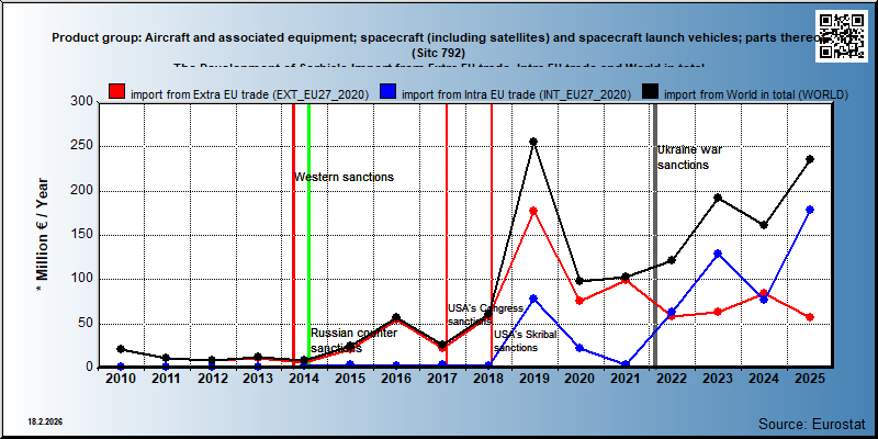 Product group: Aircraft and associated equipment; spacecraft (including satellites) and spacecraft launch vehicles; parts thereof (Sitc 792) The Development of Serbia's Import from Extra EU trade, Intra EU trade and World in total