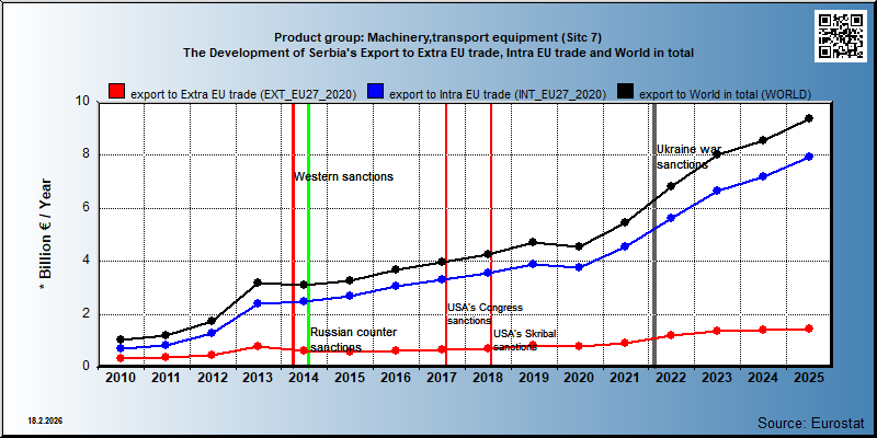 Product group: Machinery,transport equipment (Sitc 7) The Development of Serbia's Export to Extra EU trade, Intra EU trade and World in total