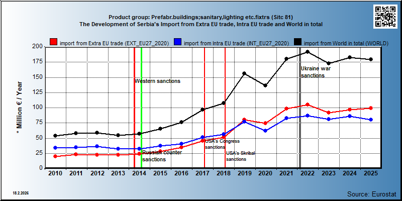 Product group: Prefabr.buildings;sanitary,lighting etc.fixtrs (Sitc 81) The Development of Serbia's Import from Extra EU trade, Intra EU trade and World in total
