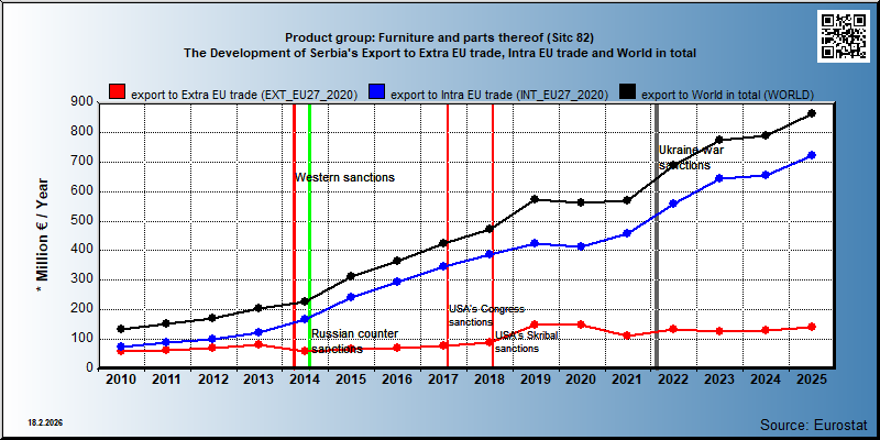 Product group: Furniture and parts thereof (Sitc 82) The Development of Serbia's Export to Extra EU trade, Intra EU trade and World in total