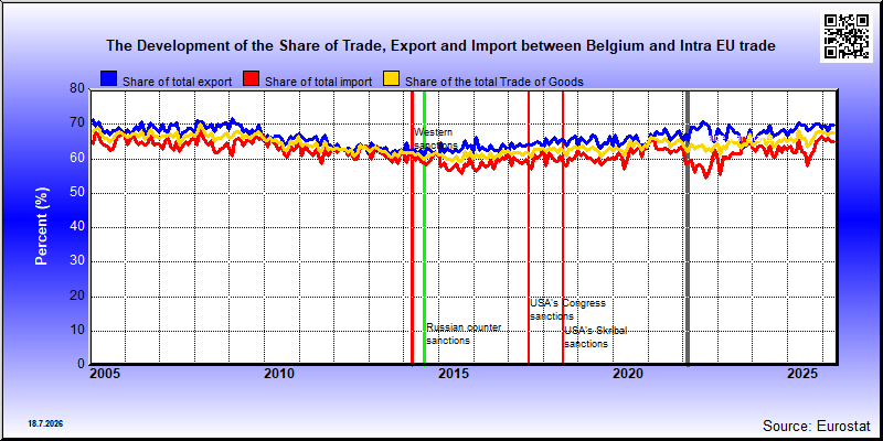The share of Belgiumin's (BE) exports, imports and trade in goods in the country's total exports, imports and trade in goods