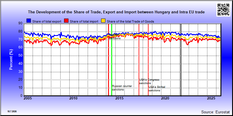 The share of Hungaryn's (HU) exports, imports and trade in goods in the country's total exports, imports and trade in goods