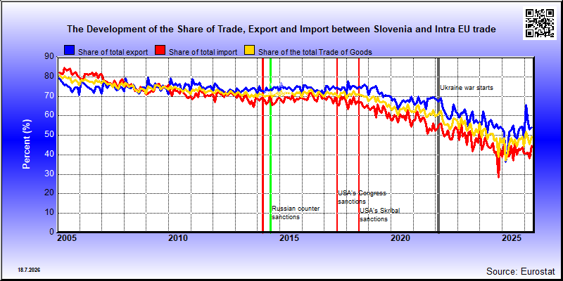 The share of Slovenian's (SI) exports, imports and trade in goods in the country's total exports, imports and trade in goods