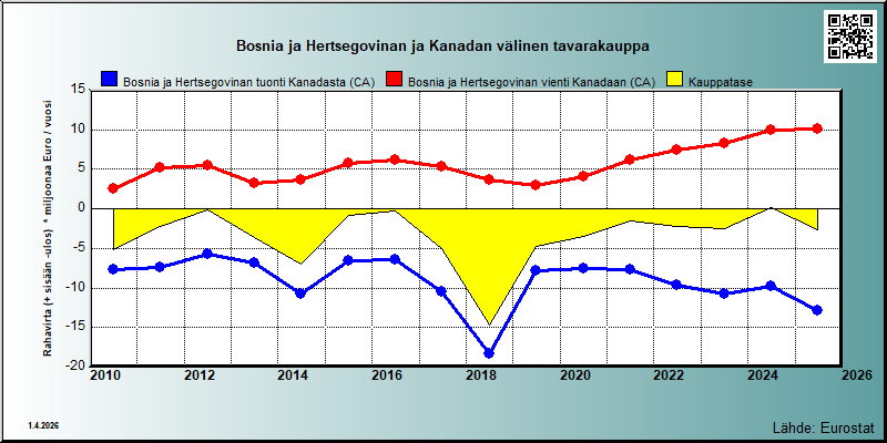 Bosnia ja Hertsegovina