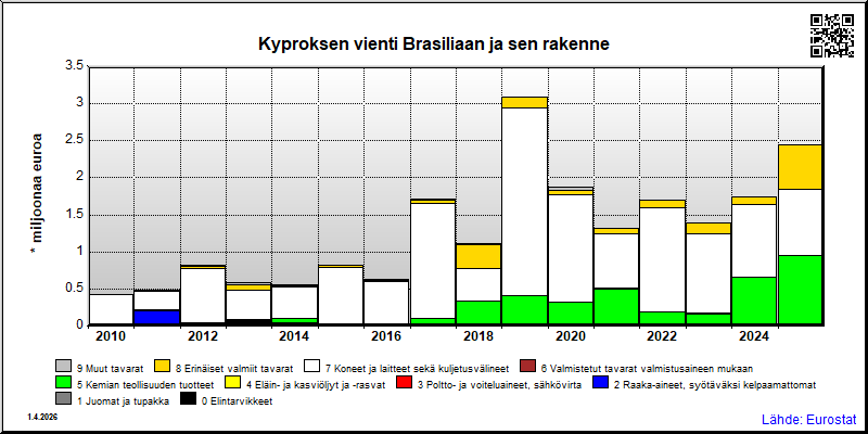 Kypros
