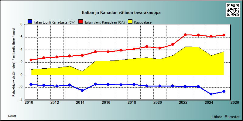 Italia
