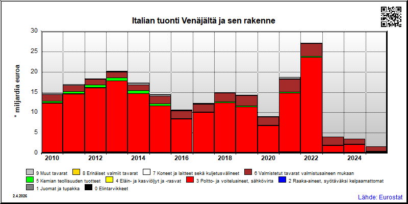 Italia