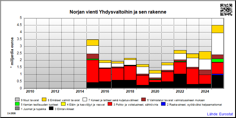 Norja