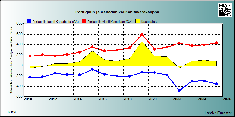 Portugali