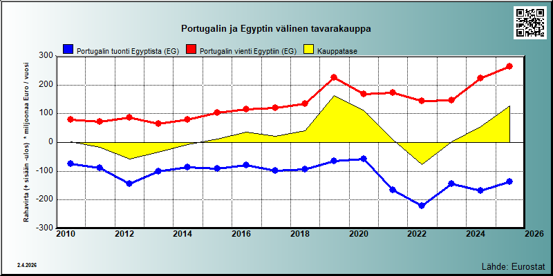 Portugali