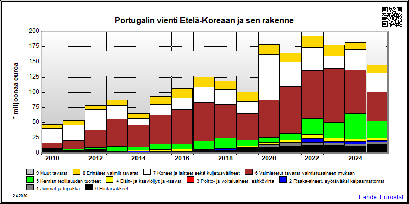 Portugali