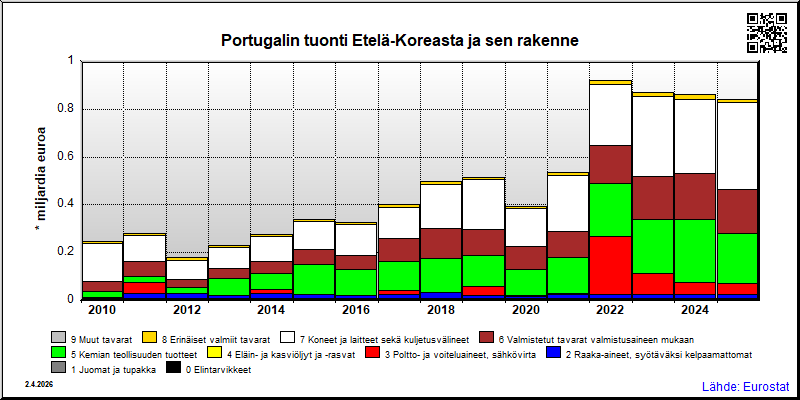 Portugali