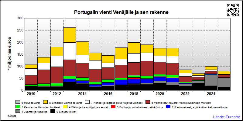 Portugali