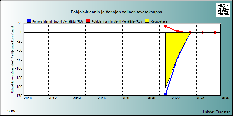 Pohjois-Irlanti