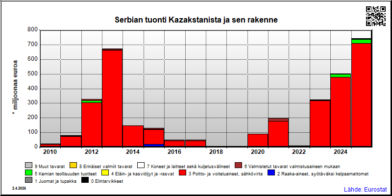 Serbia