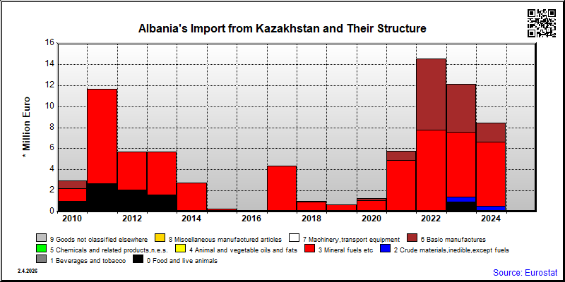 Albania